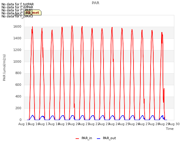 plot of PAR