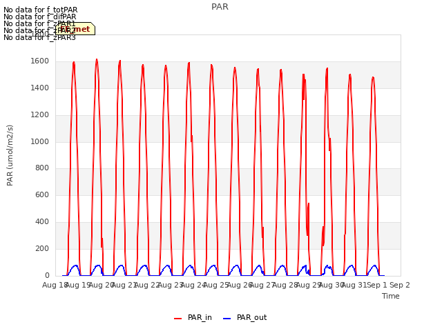 plot of PAR