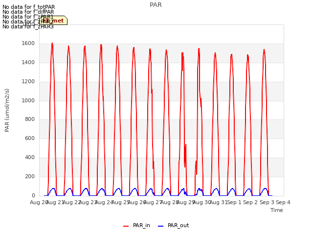 plot of PAR