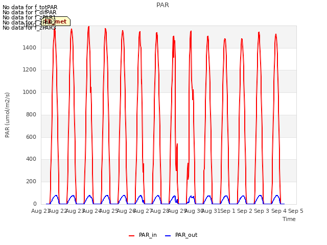 plot of PAR