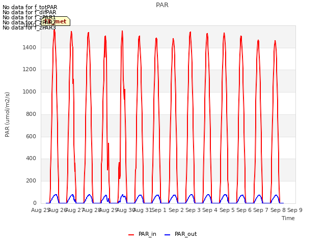 plot of PAR