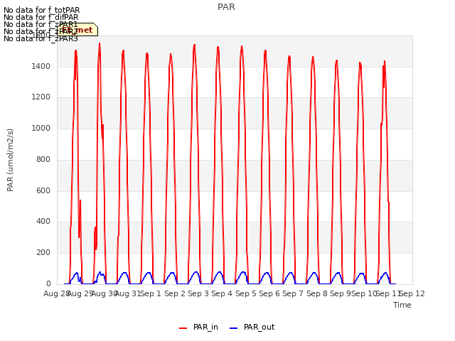 plot of PAR