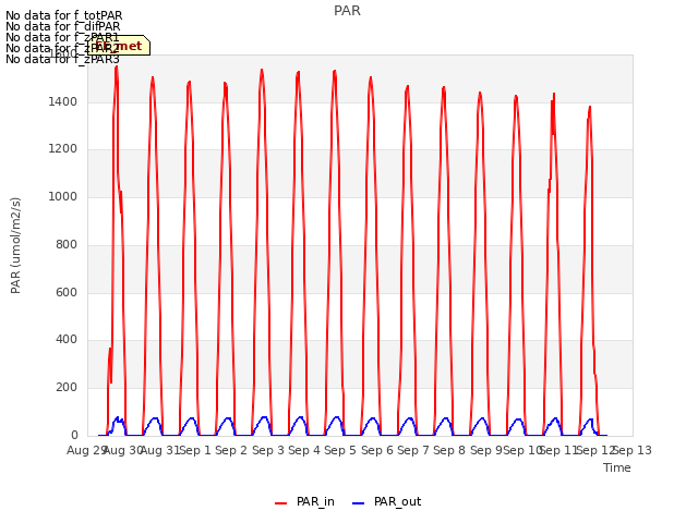 plot of PAR