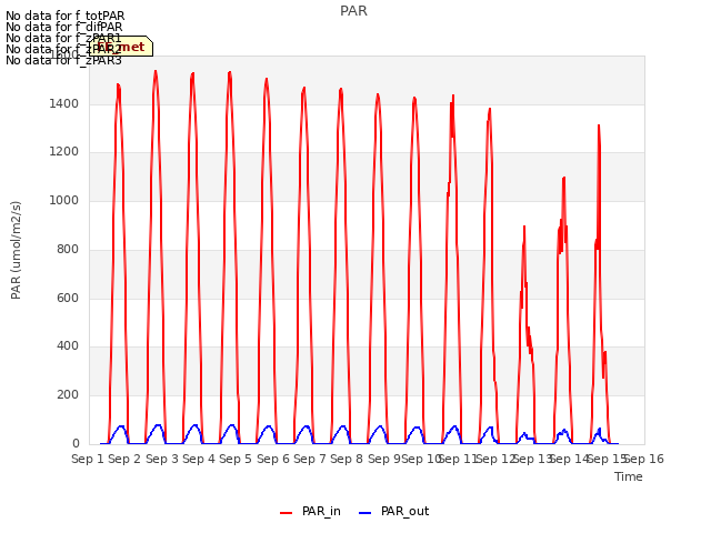 plot of PAR