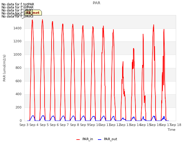 plot of PAR