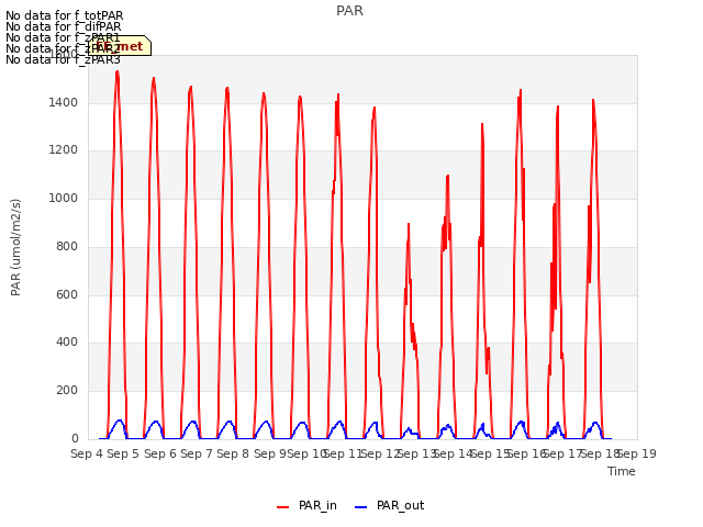 plot of PAR