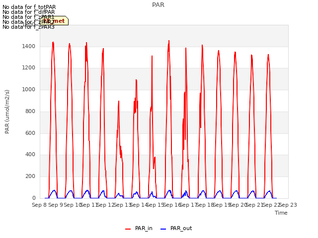 plot of PAR