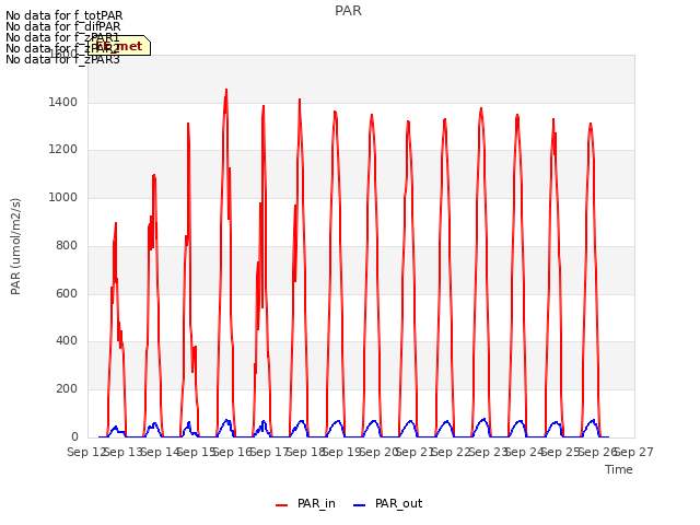 plot of PAR