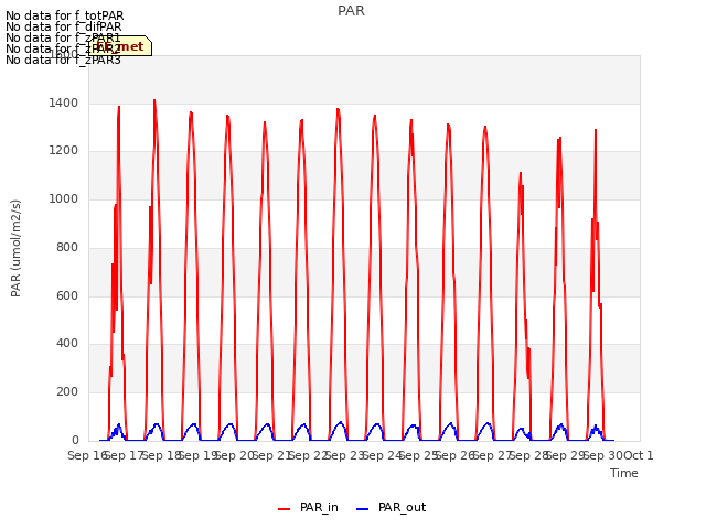 plot of PAR