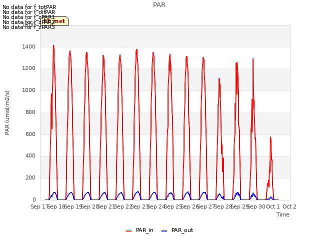 plot of PAR