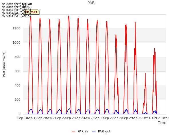 plot of PAR