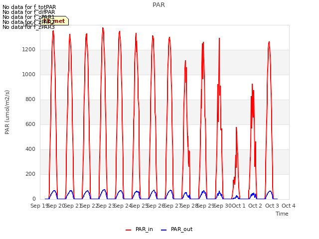 plot of PAR