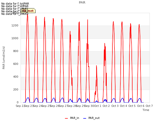 plot of PAR