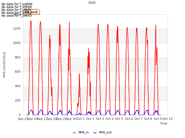 plot of PAR