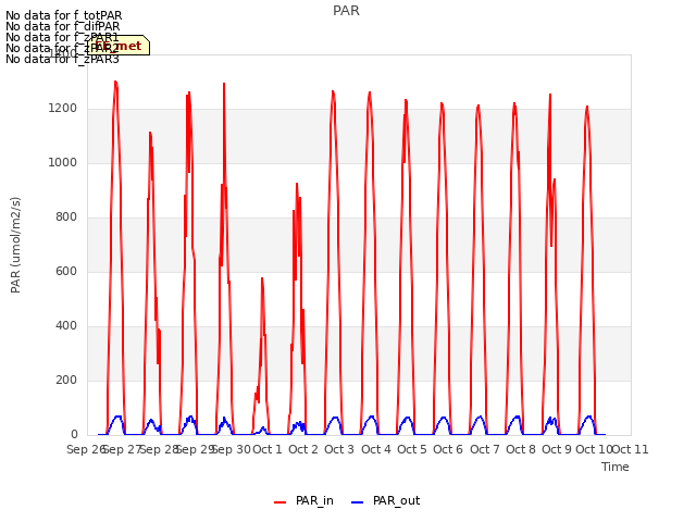 plot of PAR