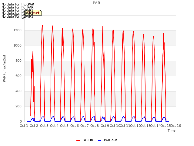 plot of PAR