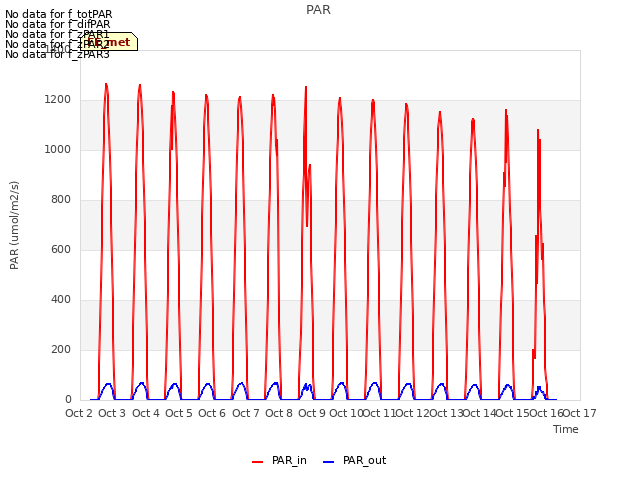 plot of PAR