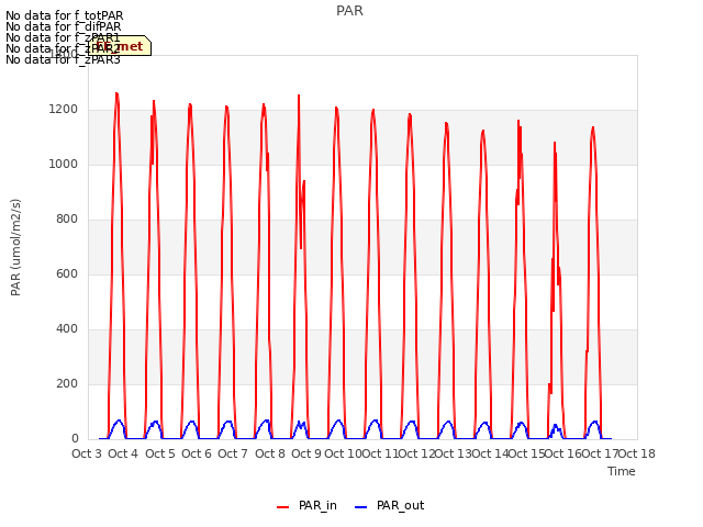 plot of PAR