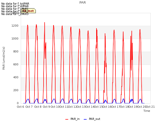 plot of PAR