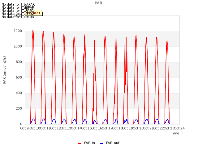 plot of PAR