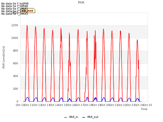 plot of PAR