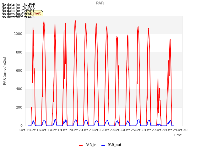 plot of PAR