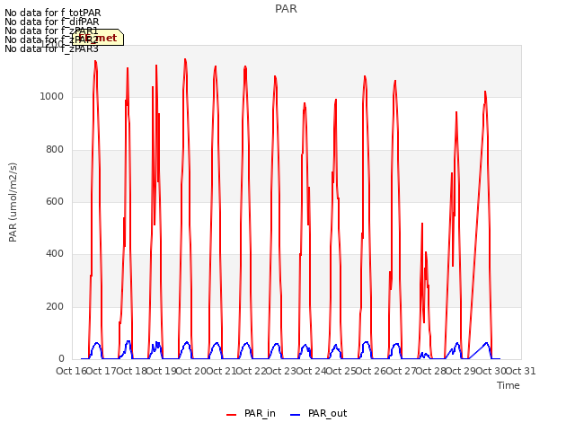 plot of PAR