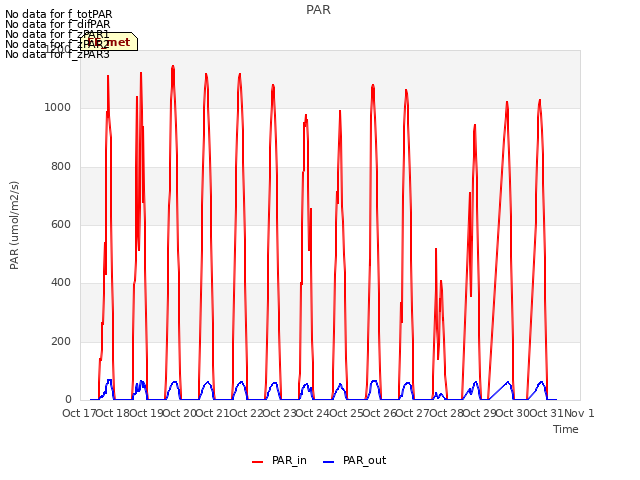 plot of PAR