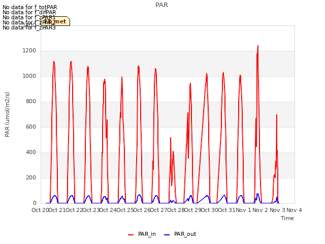 plot of PAR