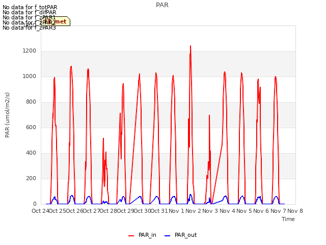 plot of PAR