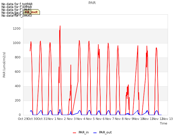 plot of PAR