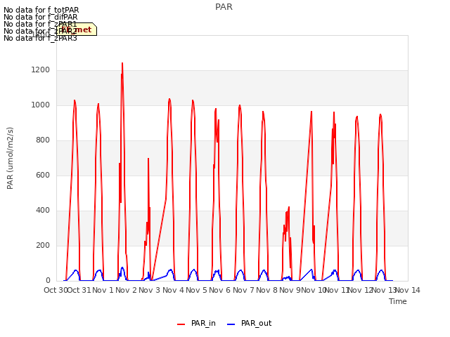 plot of PAR