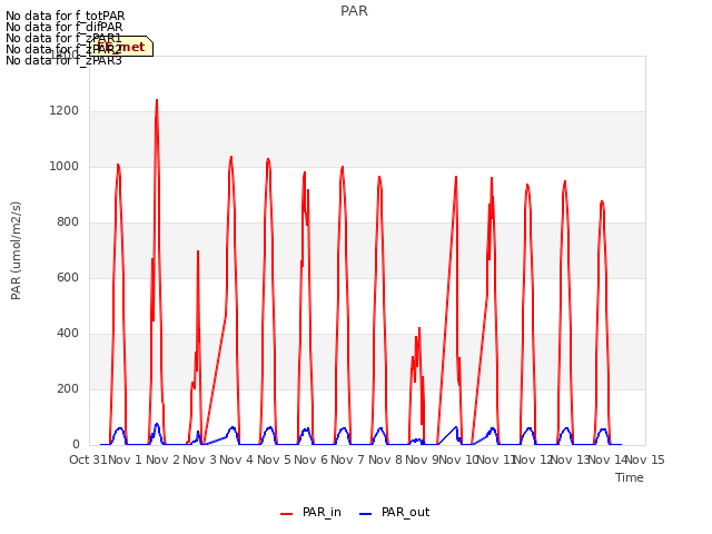 plot of PAR