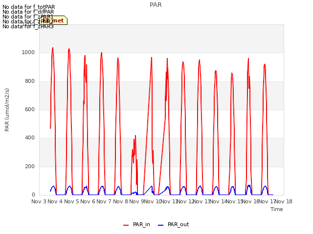 plot of PAR