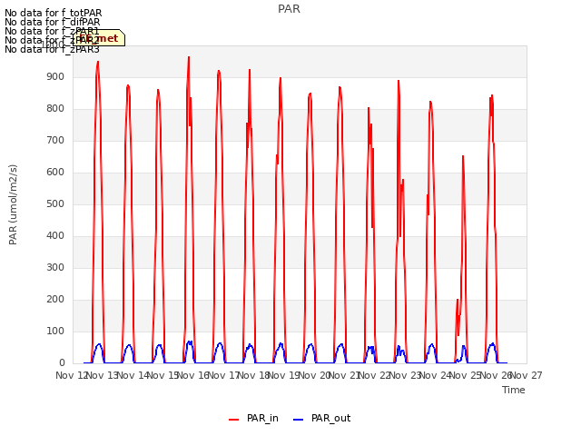 plot of PAR