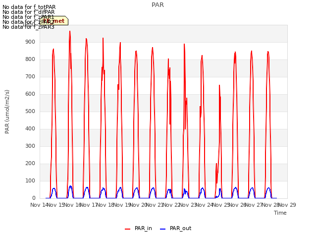 plot of PAR