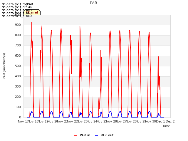 plot of PAR