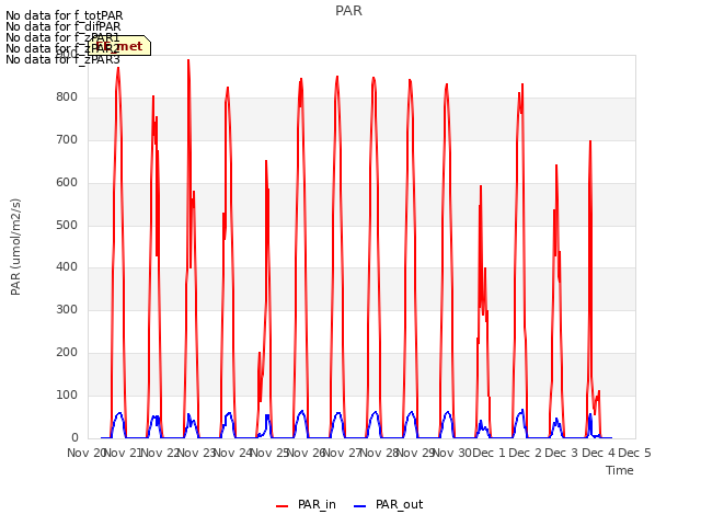 plot of PAR