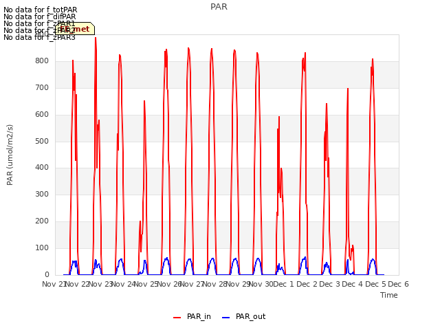 plot of PAR