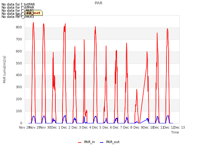 plot of PAR