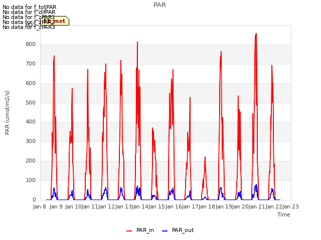 plot of PAR