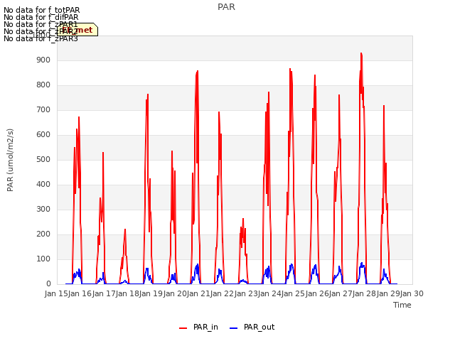 plot of PAR