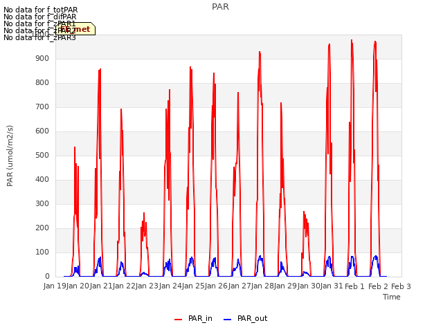 plot of PAR