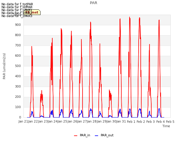 plot of PAR