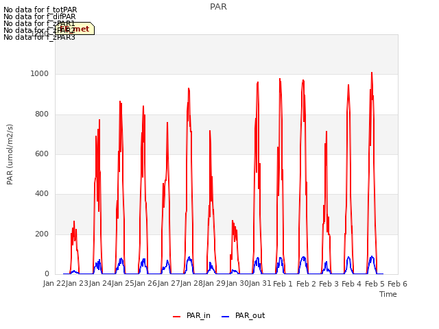 plot of PAR