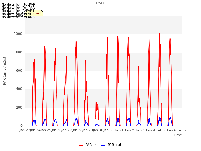 plot of PAR