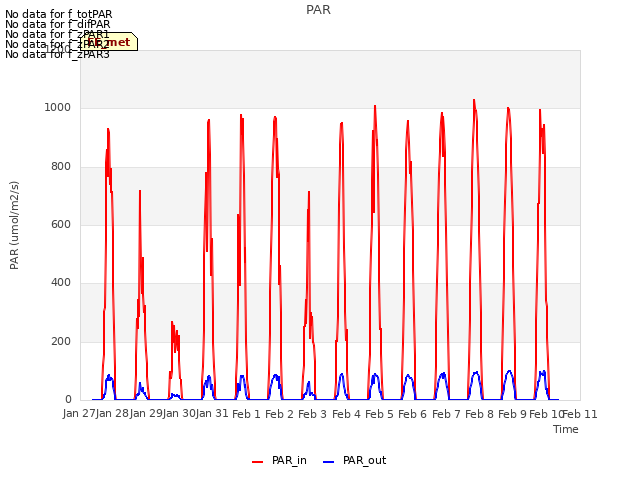 plot of PAR