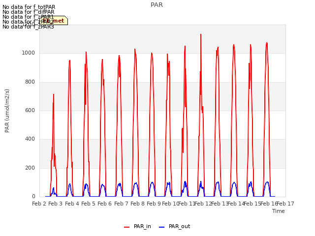 plot of PAR