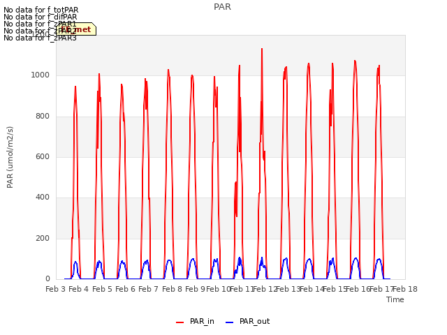 plot of PAR