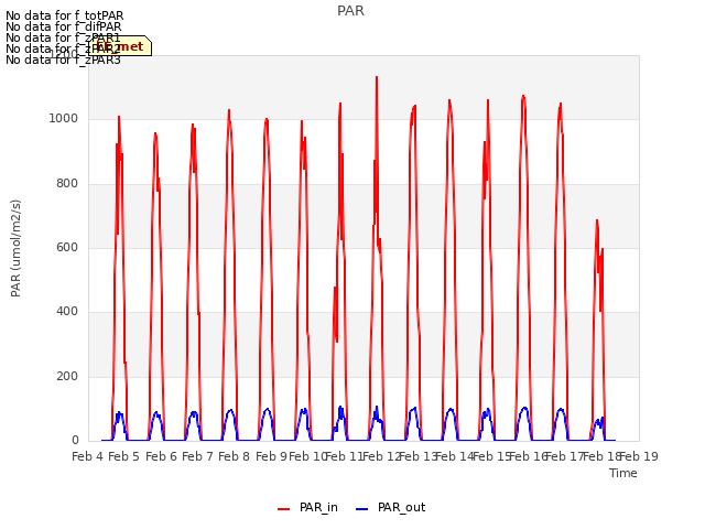 plot of PAR